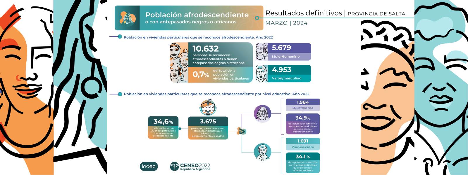 Censo 2022 - Población Afrodescendiente. Provincia de Salta